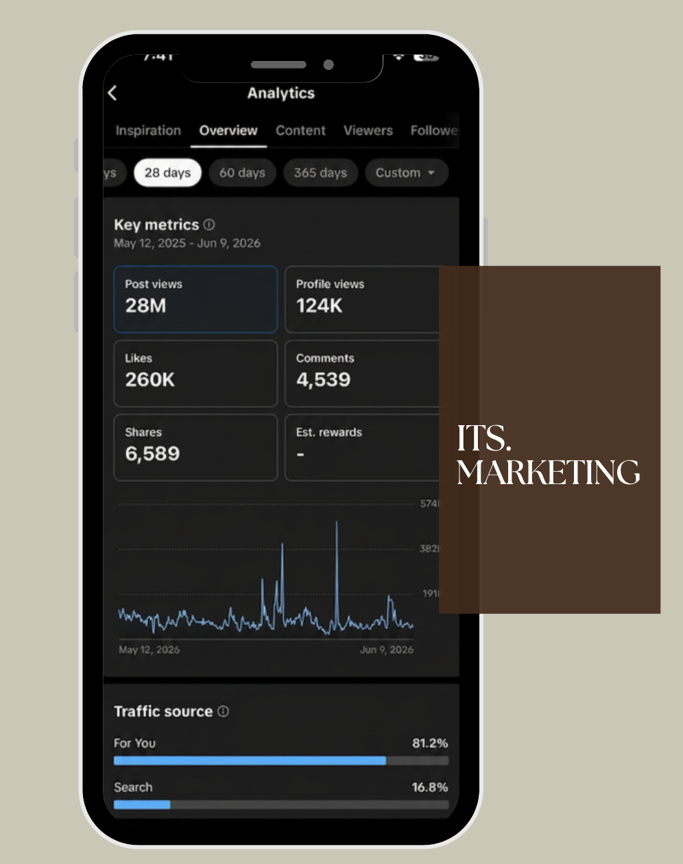 Social media marketing analytics showcasing audience growth and digital marketing performance by It's Marketing MCR.