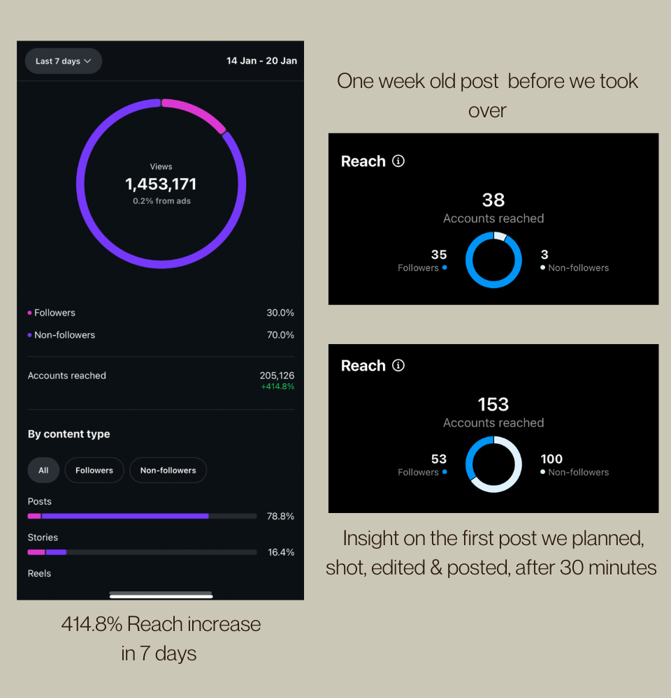 Instagram marketing results by ITS Marketing MCR showcasing a 414.8% increase in reach in seven days through social media strategy, content creation, Instagram management and performance optimisation.